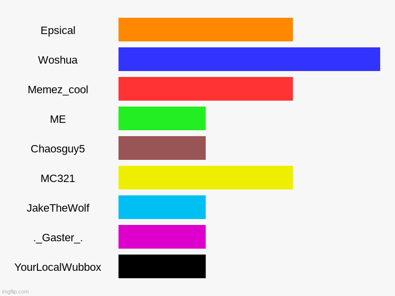 Epsical, Woshua, Memez_cool, ME, Chaosguy5, MC321, JakeTheWolf, ._Gaster_., YourLocalWubbox | image tagged in charts,bar charts | made w/ Imgflip chart maker