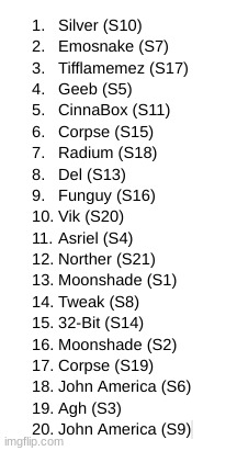 voting game winners ranked based on how well they deserved it | made w/ Imgflip meme maker