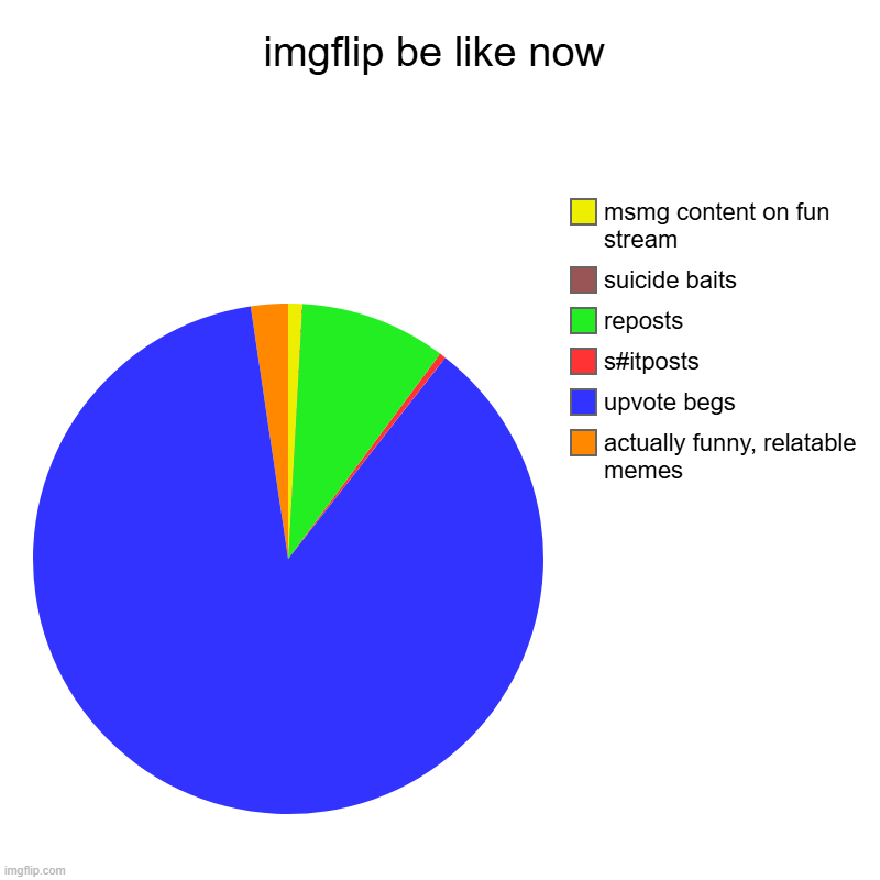 frfr | imgflip be like now | actually funny, relatable memes, upvote begs, s#itposts, reposts, suicide baits, msmg content on fun stream | image tagged in charts,pie charts | made w/ Imgflip chart maker