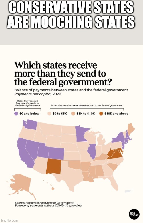 Mooching states | CONSERVATIVE STATES ARE MOOCHING STATES | image tagged in conservatives,maga,republican,trump,liberals,nevertrump | made w/ Imgflip meme maker
