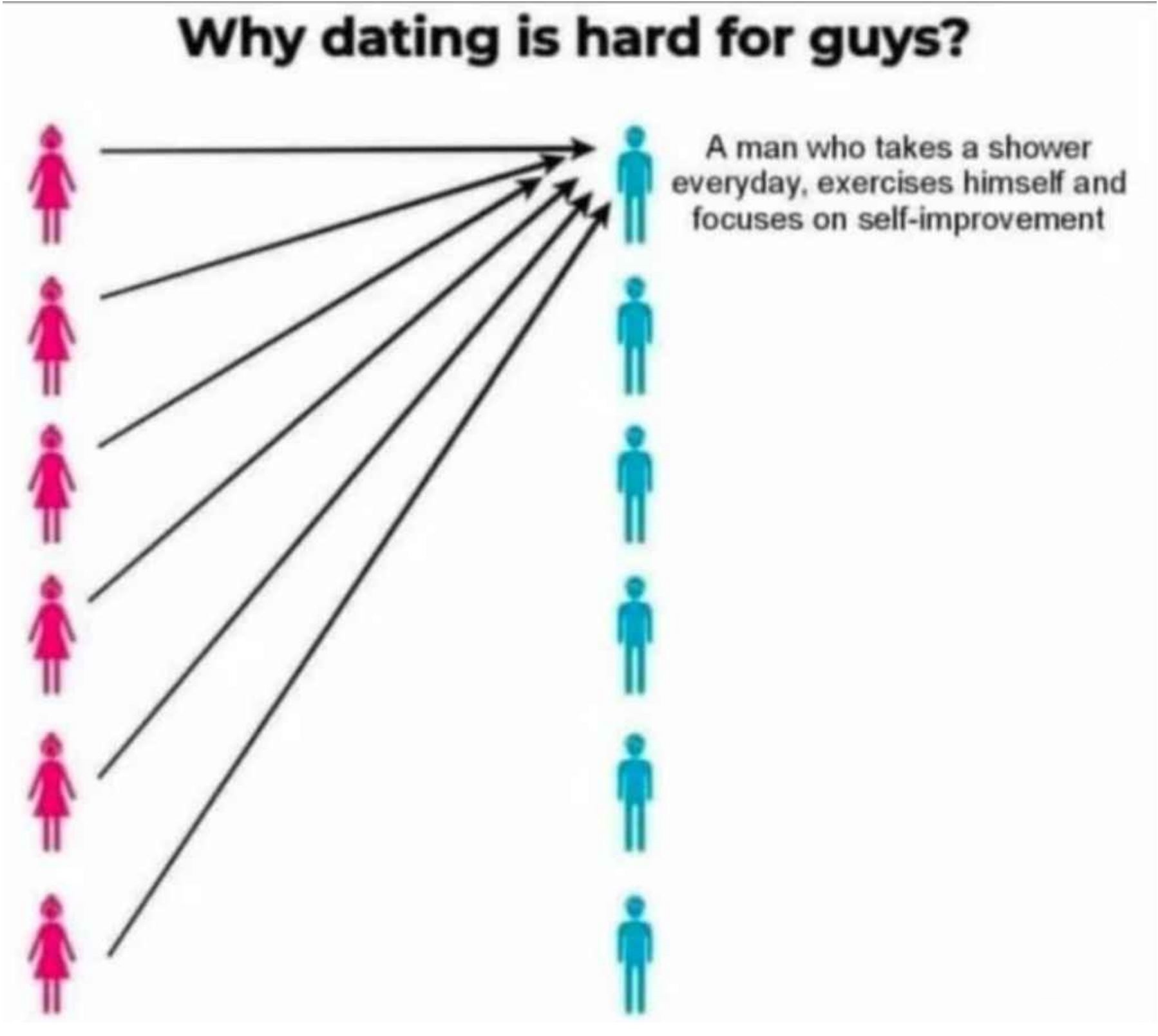 Why is dating hard for guys Blank Meme Template