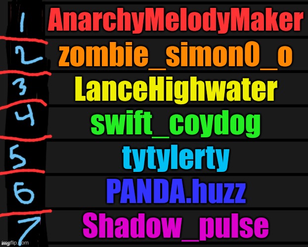 my top 7 users | AnarchyMelodyMaker; zombie_simon0_o; LanceHighwater; swift_coydog; tytylerty; PANDA.huzz; Shadow_pulse | image tagged in tier list | made w/ Imgflip meme maker