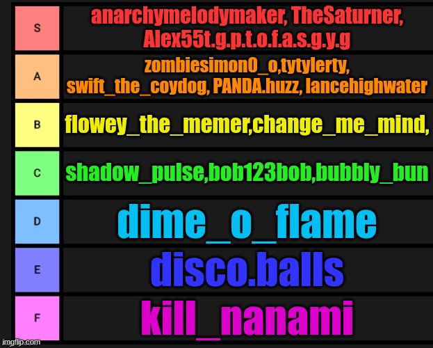 Tier List | anarchymelodymaker, TheSaturner, Alex55t.g.p.t.o.f.a.s.g.y.g; zombiesimon0_o,tytylerty, swift_the_coydog, PANDA.huzz, lancehighwater; flowey_the_memer,change_me_mind, shadow_pulse,bob123bob,bubbly_bun; dime_o_flame; disco.balls; kill_nanami | image tagged in tier list | made w/ Imgflip meme maker