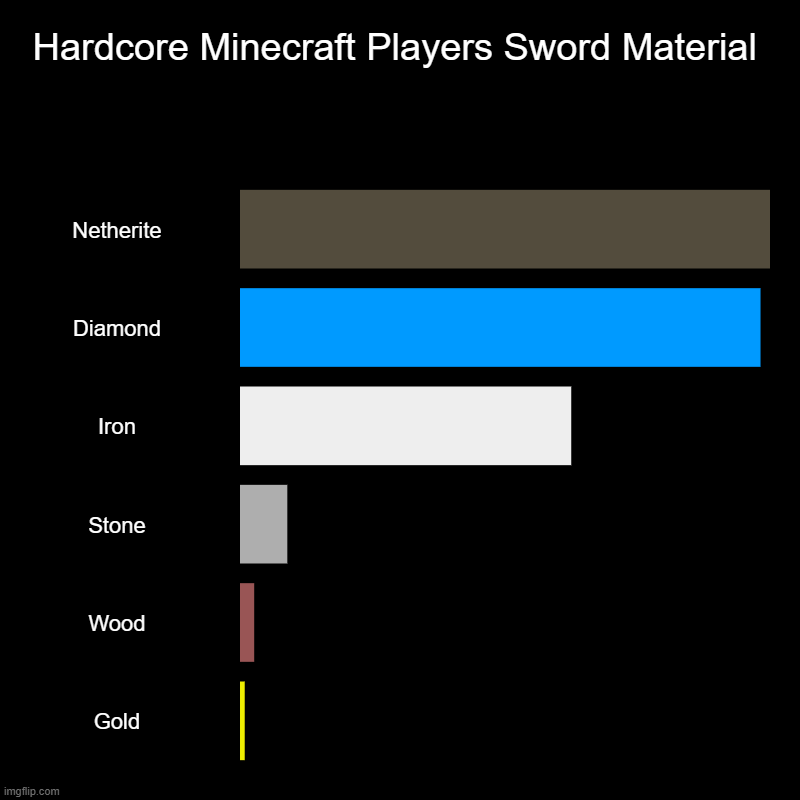 probability of hardcore minecrafters' sword material | Hardcore Minecraft Players Sword Material | Netherite, Diamond, Iron, Stone, Wood, Gold | image tagged in charts,bar charts | made w/ Imgflip chart maker