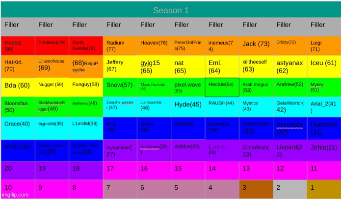 placings so far | made w/ Imgflip meme maker