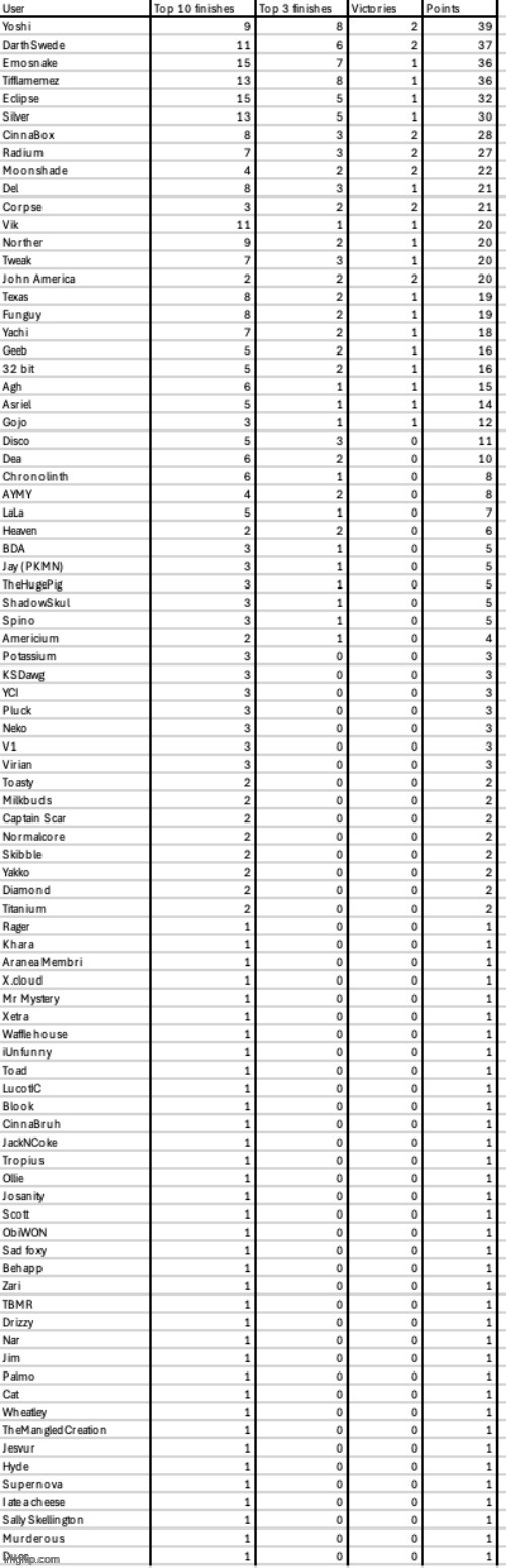 how it feels to be on the top of norther's voting game leaderboard | made w/ Imgflip meme maker