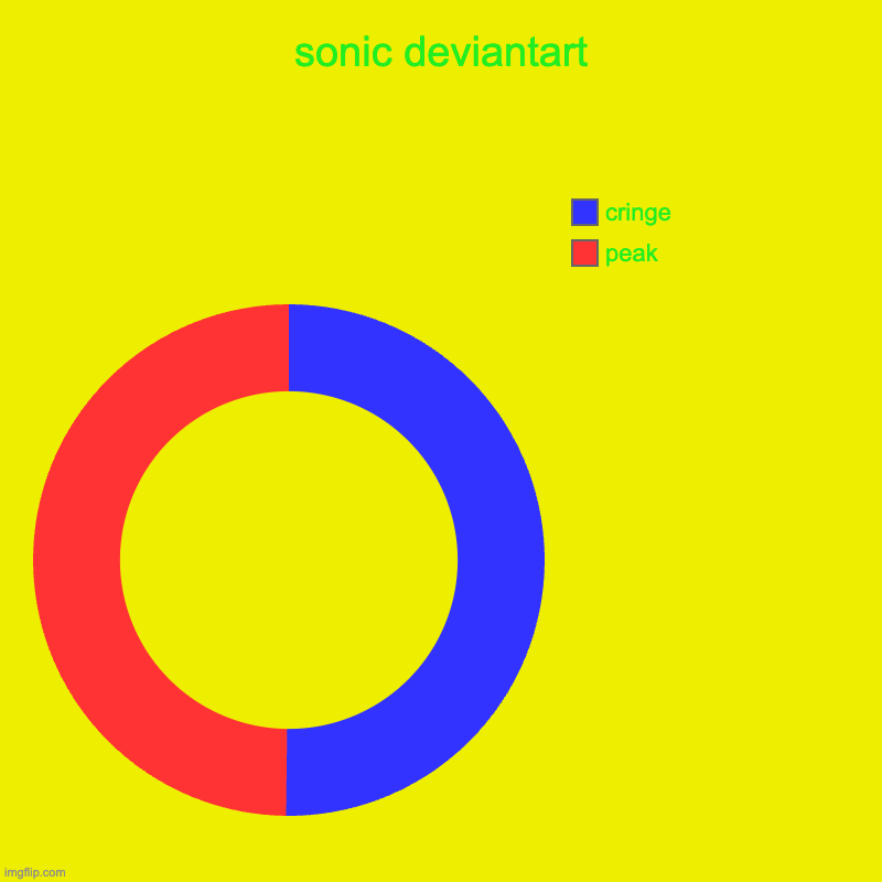 sonic deviantart | peak, cringe | image tagged in charts,donut charts | made w/ Imgflip chart maker