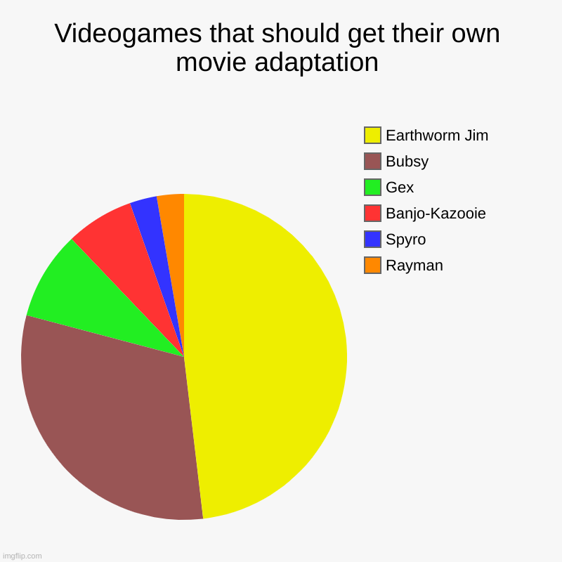 Videogames that should get their own movie adaptation | Rayman, Spyro, Banjo-Kazooie, Gex, Bubsy, Earthworm Jim | image tagged in charts,pie charts | made w/ Imgflip chart maker