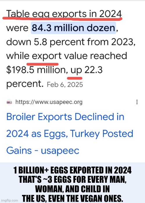 1 BILLION+ EGGS EXPORTED IN 2024

THAT'S ~3 EGGS FOR EVERY MAN, WOMAN, AND CHILD IN THE US, EVEN THE VEGAN ONES. | made w/ Imgflip meme maker