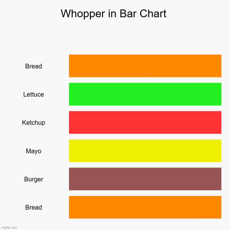 borgir | Whopper in Bar Chart | Bread, Lettuce, Ketchup, Mayo, Burger, Bread | image tagged in charts,bar charts | made w/ Imgflip chart maker