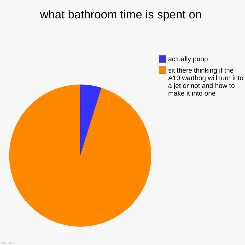 what bathroom time is spent on | sit there thinking if the A10 warthog will turn into a jet or not and how to make it into one, actually poo | image tagged in charts,pie charts | made w/ Imgflip chart maker