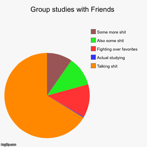 image tagged in funny,pie charts | made w/ Imgflip chart maker