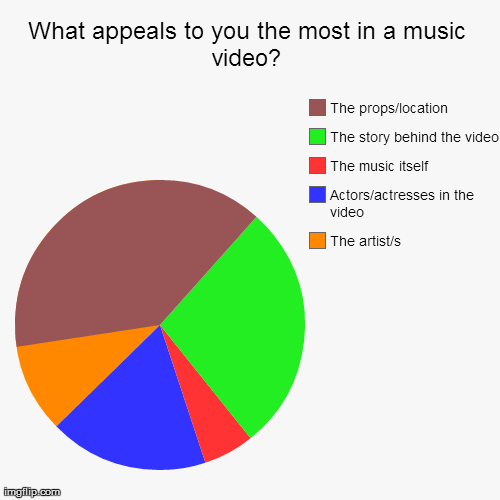 What appeals to you the most in a music video? | The artist/s, Actors/actresses in the video, The music itself, The story behind the video,  | image tagged in funny,pie charts | made w/ Imgflip chart maker