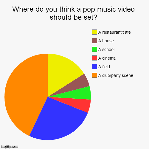 Where do you think a pop music video should be set? | A club/party scene, A field, A cinema, A school, A house, A restaurant/cafe | image tagged in funny,pie charts | made w/ Imgflip chart maker