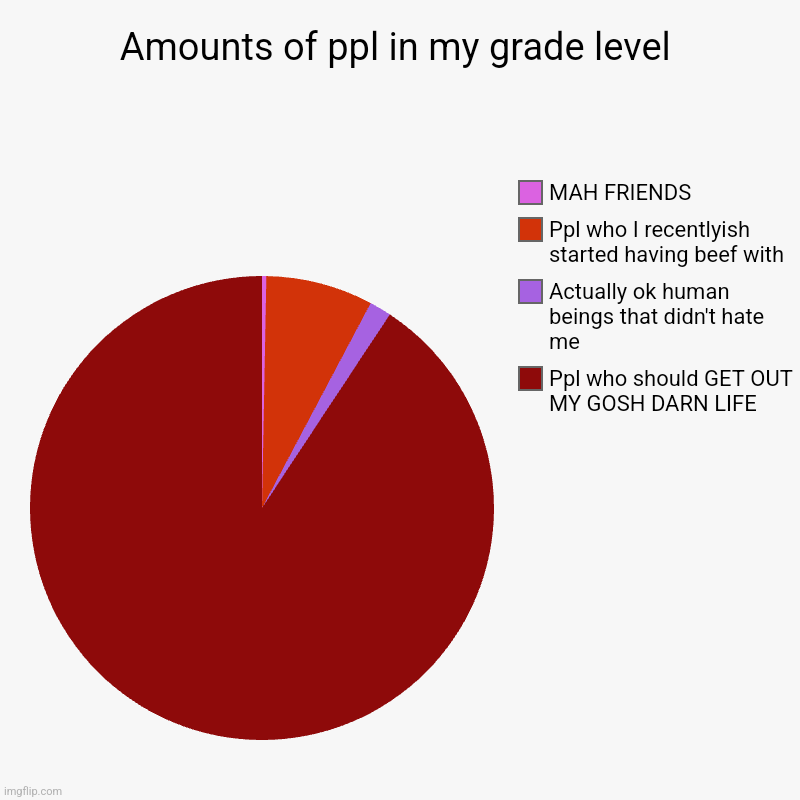 Amounts of ppl in my grade level | Ppl who should GET OUT MY GOSH DARN LIFE, Actually ok human beings that didn't hate me, Ppl who I recentl | image tagged in charts,pie charts | made w/ Imgflip chart maker