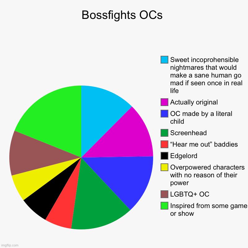 H | Bossfights OCs | Inspired from some game or show , LGBTQ+ OC, Overpowered characters with no reason of their power, Edgelord , “Hear me out” | image tagged in charts,pie charts | made w/ Imgflip chart maker