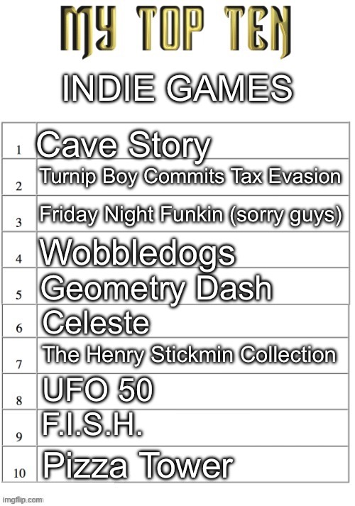 remade because i messed it up last time (also if something isn't on here it’s probably bc i haven’t played it) | INDIE GAMES; Cave Story; Turnip Boy Commits Tax Evasion; Friday Night Funkin (sorry guys); Wobbledogs; Geometry Dash; Celeste; The Henry Stickmin Collection; UFO 50; F.I.S.H. Pizza Tower | image tagged in top ten list better | made w/ Imgflip meme maker