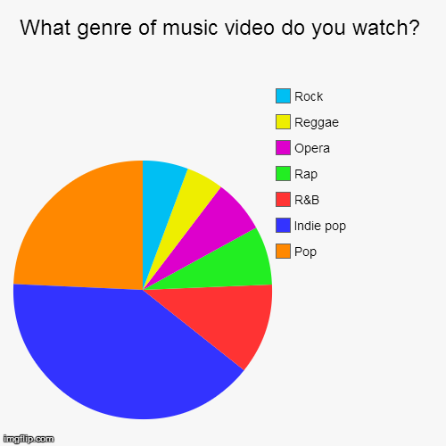 What genre of music video do you watch? | Pop, Indie pop, R&B, Rap, Opera, Reggae, Rock | image tagged in funny,pie charts | made w/ Imgflip chart maker