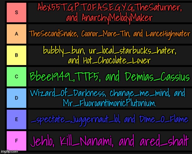 my top fav users..comment if u want me to rank u | Alex55T.G.P.T.O.F.A.S.E.G.Y.G,TheSaturner, and AnarchyMelodyMaker; TheSecondSnake, Coonor_More-Tin, and LanceHighwater; bubbly._.bun, ur_local_starbucks_hater, and Hot_Chocolate_Lover; Bbee1949..,TTF5, and Demias_Cassius; Wizard_Of_Darkness, change_me_mind, and 
Mr._FluoroantimonicPlutonium. _spectate_,Juggernaut_lol, and Dime_O_Flame; Jehlo, Kill_Nanami, and ared_shalt | image tagged in tier list | made w/ Imgflip meme maker