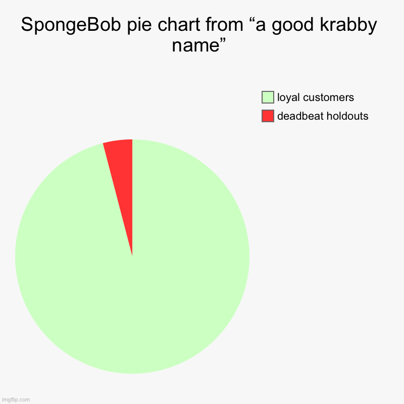 creativity | SpongeBob pie chart from “a good krabby name” | deadbeat holdouts, loyal customers | image tagged in charts,pie charts | made w/ Imgflip chart maker