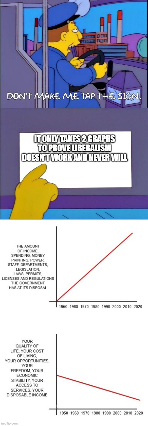 IT ONLY TAKES 2 GRAPHS TO PROVE LIBERALISM DOESN'T WORK AND NEVER WILL | image tagged in don't make me tap the sign | made w/ Imgflip meme maker