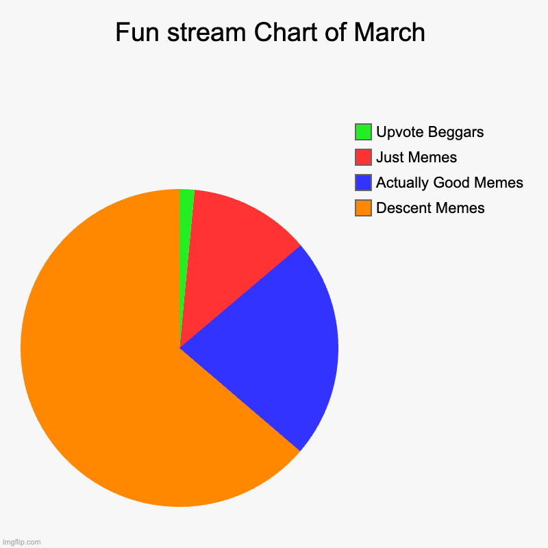 Fun stream Chart of March | Fun stream Chart of March | Descent Memes, Actually Good Memes, Just Memes, Upvote Beggars | image tagged in charts,pie charts,relatable,funny,memes,humor | made w/ Imgflip chart maker