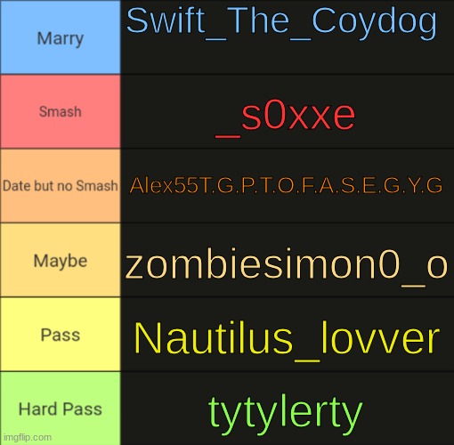 5 of them I know irl | Swift_The_Coydog; _s0xxe; Alex55T.G.P.T.O.F.A.S.E.G.Y.G; zombiesimon0_o; Nautilus_lovver; tytylerty | image tagged in smash or pass tierlist by potassium | made w/ Imgflip meme maker