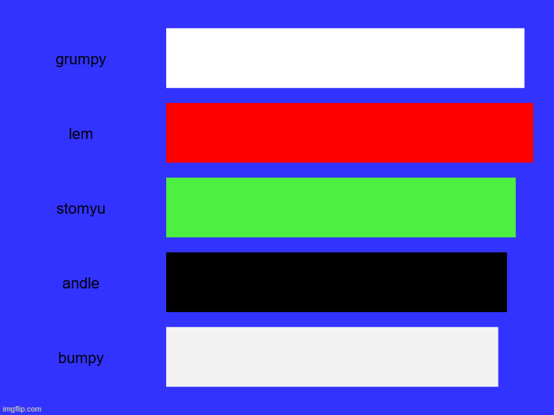 Grumpy family texter in ohio | grumpy, lem, stomyu, andle, bumpy | image tagged in charts,bar charts | made w/ Imgflip chart maker