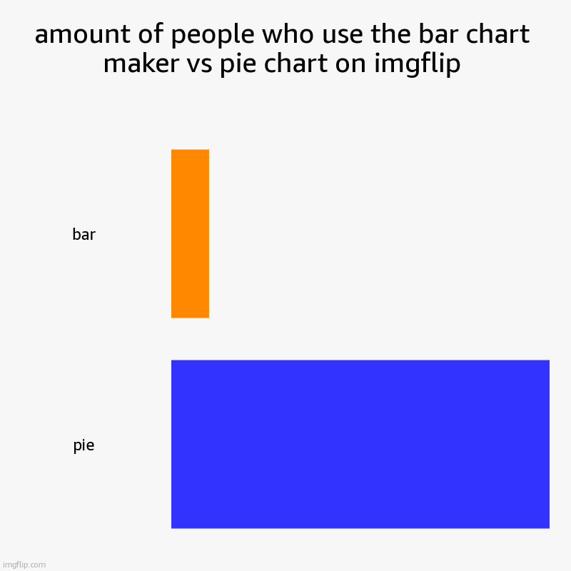 amount of people who use the bar chart maker vs pie chart on imgflip | bar, pie | image tagged in charts,bar charts | made w/ Imgflip chart maker