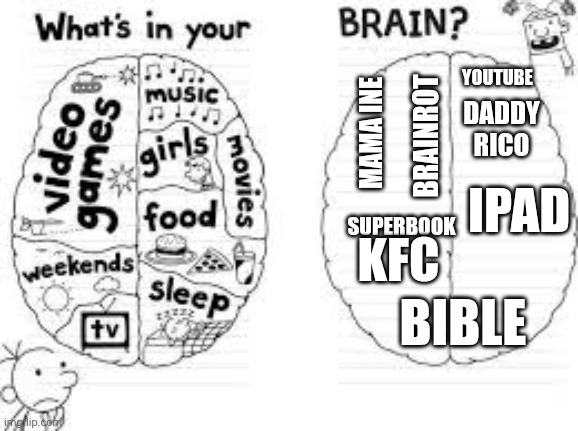 What the | YOUTUBE; BRAINROT; DADDY RICO; MAMA INE; IPAD; SUPERBOOK; KFC; BIBLE | image tagged in whats in your brain,fun | made w/ Imgflip meme maker