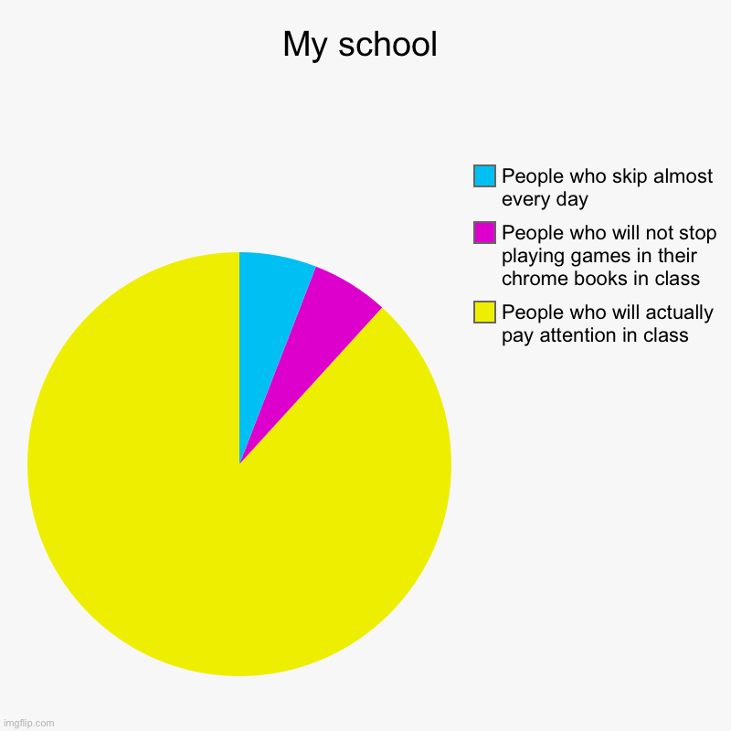 My school | People who will actually pay attention in class, People who will not stop playing games in their chrome books in class, People w | image tagged in charts,pie charts | made w/ Imgflip chart maker