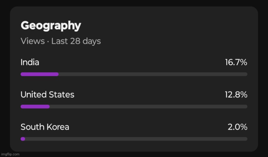 I was surprised to find out most of my viewers are from india today | made w/ Imgflip meme maker