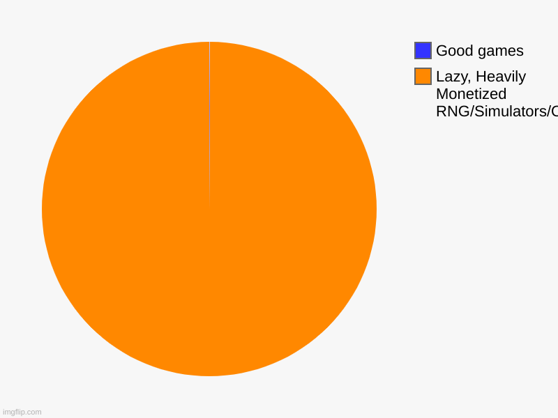 I hate this | Lazy, Heavily Monetized RNG/Simulators/Obbies, Good games | image tagged in charts,pie charts,roblox meme,video games | made w/ Imgflip chart maker