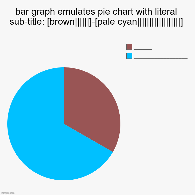 | | bar graph emulates pie chart with literal sub-title: [brown||||||]-[pale cyan||||||||||||||||||] | __________________, ______ | image tagged in it's sarte | made w/ Imgflip chart maker