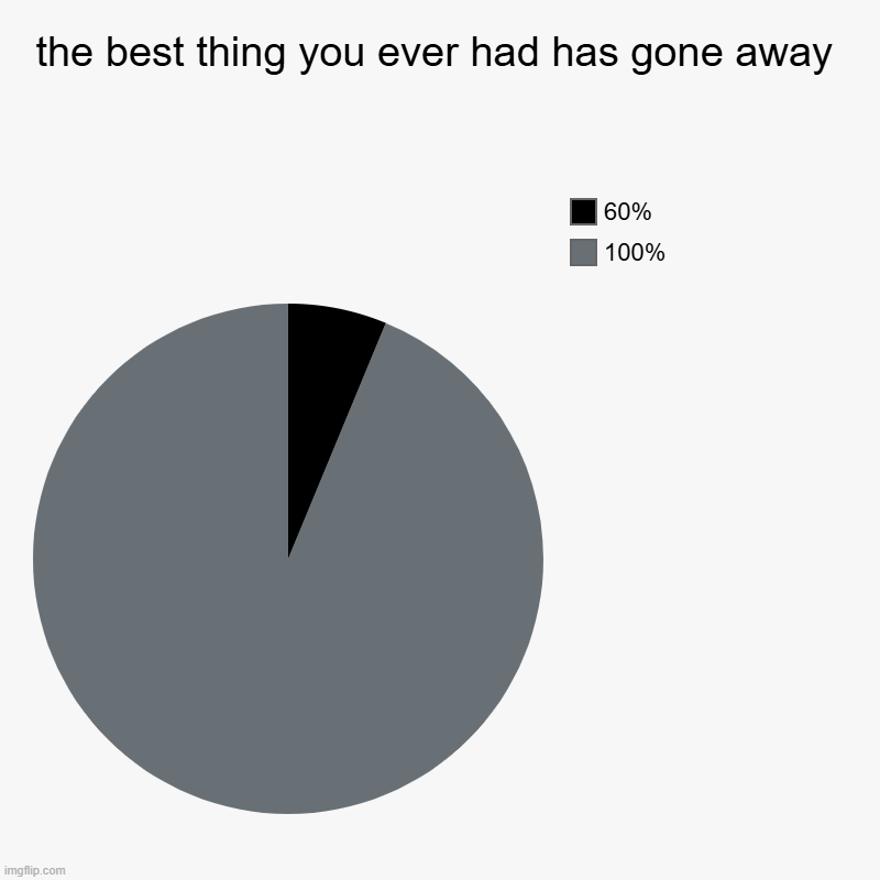 i've trained myself to disable comments elsewhere so it was just a matter of time... | the best thing you ever had has gone away | 100%, 60% | image tagged in it's sarte | made w/ Imgflip chart maker