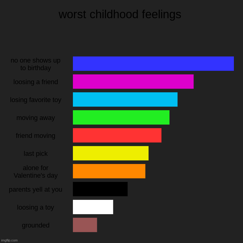 absolutley the worst feelings | worst childhood feelings | no one shows up to birthday, loosing a friend, losing favorite toy, moving away, friend moving, last pick, alone  | image tagged in charts,bar charts | made w/ Imgflip chart maker