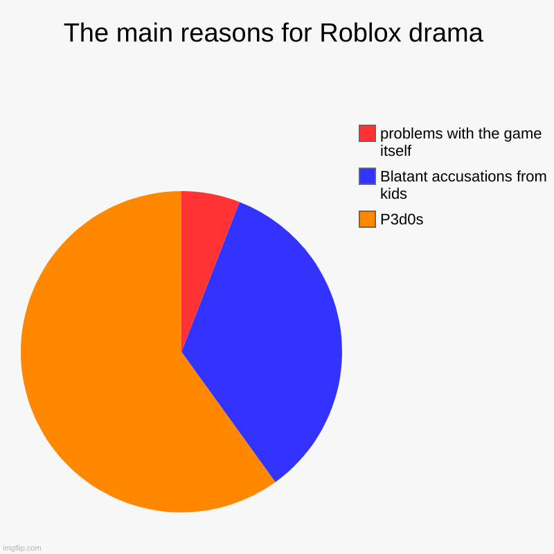 Literally what most of Roblox's drama comes from | The main reasons for Roblox drama | P3d0s, Blatant accusations from kids, problems with the game itself | image tagged in charts,pie charts,roblox meme | made w/ Imgflip chart maker