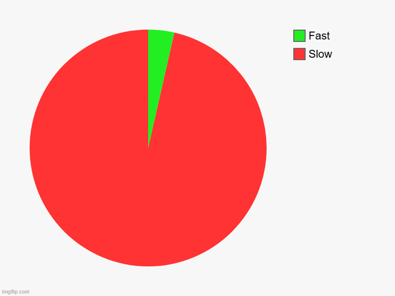 Why is it so slow | Slow, Fast | image tagged in charts,pie charts | made w/ Imgflip chart maker