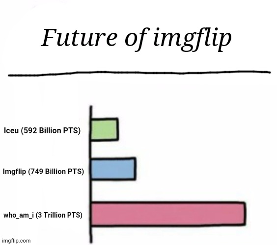 This is when im having 50 Million PTS | Future of imgflip; Iceu (592 Billion PTS); Imgflip (749 Billion PTS); who_am_i (3 Trillion PTS) | image tagged in who_am_i,imgflip,imgflip points,oh wow are you actually reading these tags,funny,memes | made w/ Imgflip meme maker