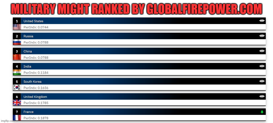 MILITARY MIGHT RANKED BY GLOBALFIREPOWER.COM | made w/ Imgflip meme maker