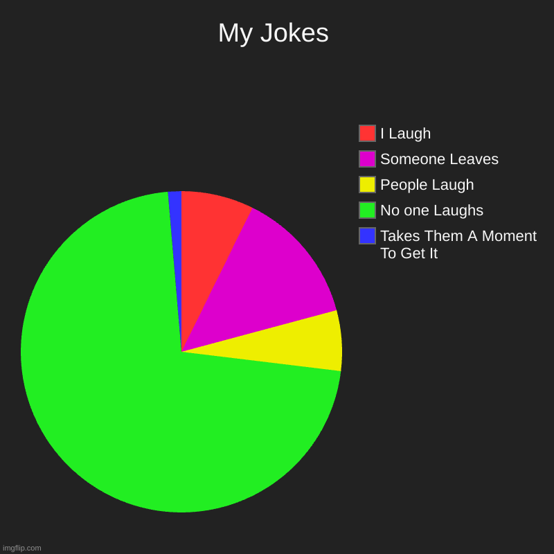 My Jokes | My Jokes | Takes Them A Moment To Get It, No one Laughs, People Laugh, Someone Leaves, I Laugh | image tagged in charts,pie charts,true,memes,funny | made w/ Imgflip chart maker