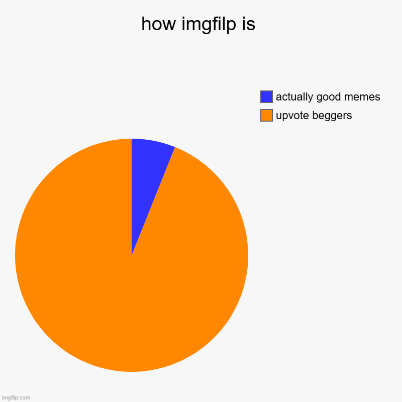 how imgfilp is | upvote beggers, actually good memes | image tagged in charts,pie charts | made w/ Imgflip chart maker