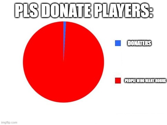 circle graph | PLS DONATE PLAYERS:; DONATERS; PEOPLE WHO WANT ROBUX | image tagged in circle graph | made w/ Imgflip meme maker