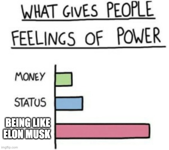 Being Like Elon Musk gives you the feeling of power.  Huh that's wierd. | BEING LIKE ELON MUSK | image tagged in what gives people feelings of power | made w/ Imgflip meme maker