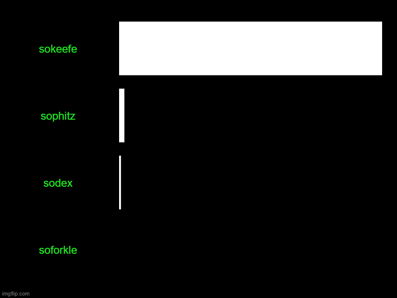 sokeefe, sophitz, sodex, soforkle | image tagged in charts,bar charts,kotlc | made w/ Imgflip chart maker