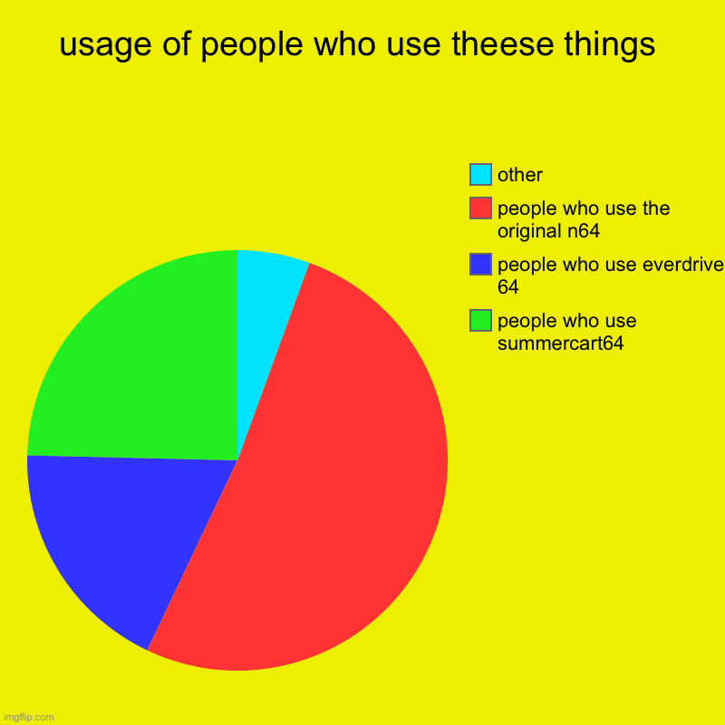 usage of people who use theese things | people who use summercart64, people who use everdrive 64, people who use the original n64, other | image tagged in charts,pie charts | made w/ Imgflip chart maker