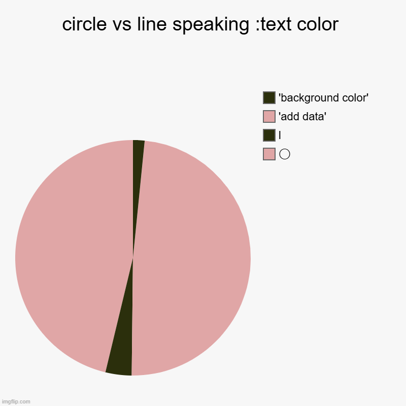 let's get to know bots that never yap* *sarcasm | circle vs line speaking :text color | ◯, l, 'add data', 'background color' | image tagged in charts | made w/ Imgflip chart maker