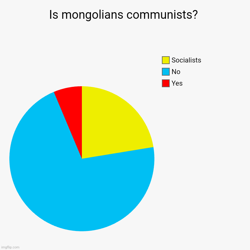 Mongol confusion | Is mongolians communists? | Yes, No, Socialists | image tagged in mongolians,communism | made w/ Imgflip chart maker