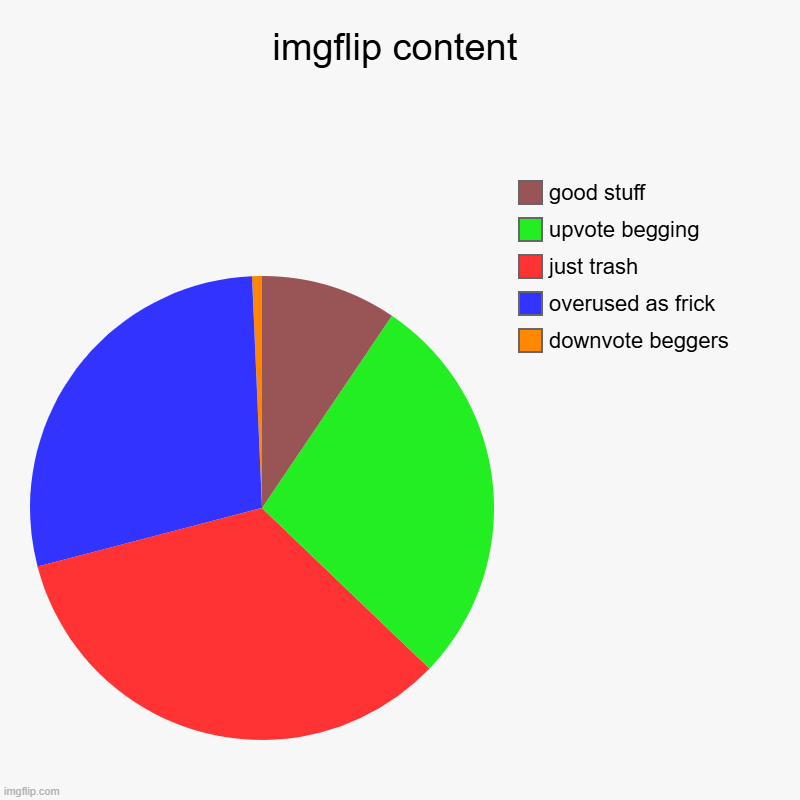 is this right | imgflip content | downvote beggers , overused as frick, just trash, upvote begging, good stuff | image tagged in charts,pie charts | made w/ Imgflip chart maker