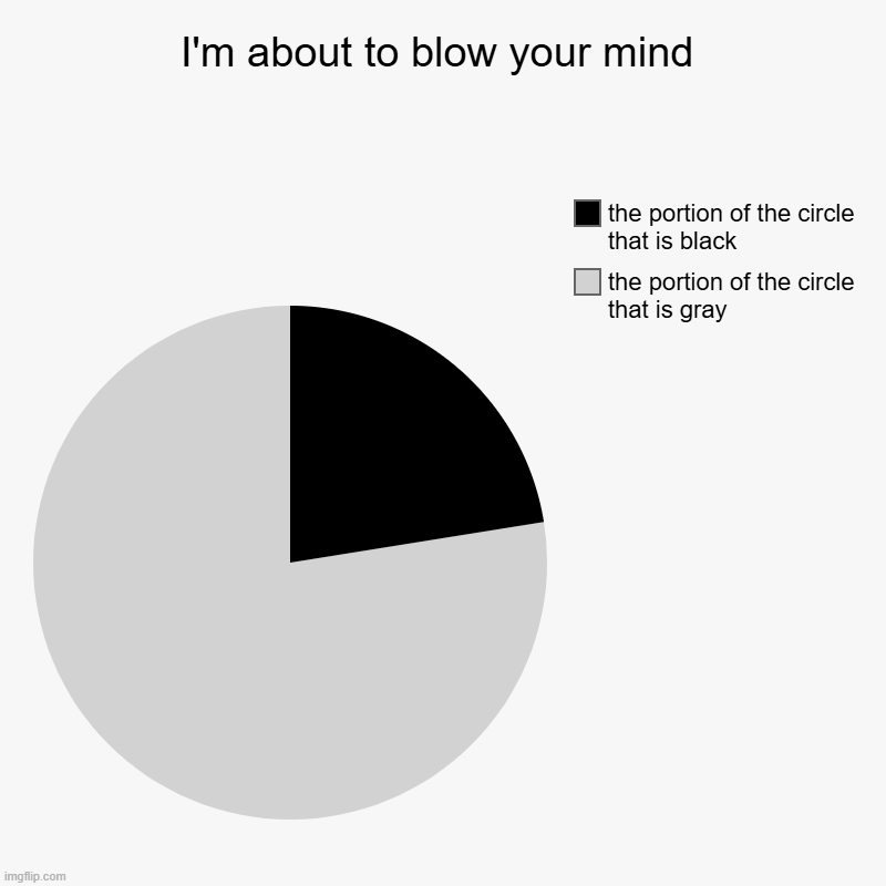 xkcd definitly official | I'm about to blow your mind | the portion of the circle that is gray, the portion of the circle that is black | image tagged in charts,pie charts | made w/ Imgflip chart maker